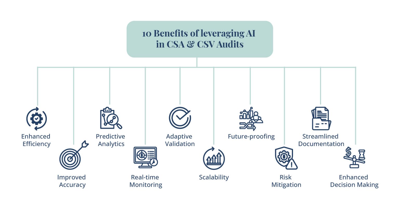 AI in CSA and CSV Audits