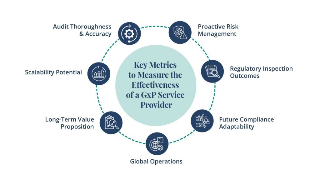 Effectiveness of a GXP service provider