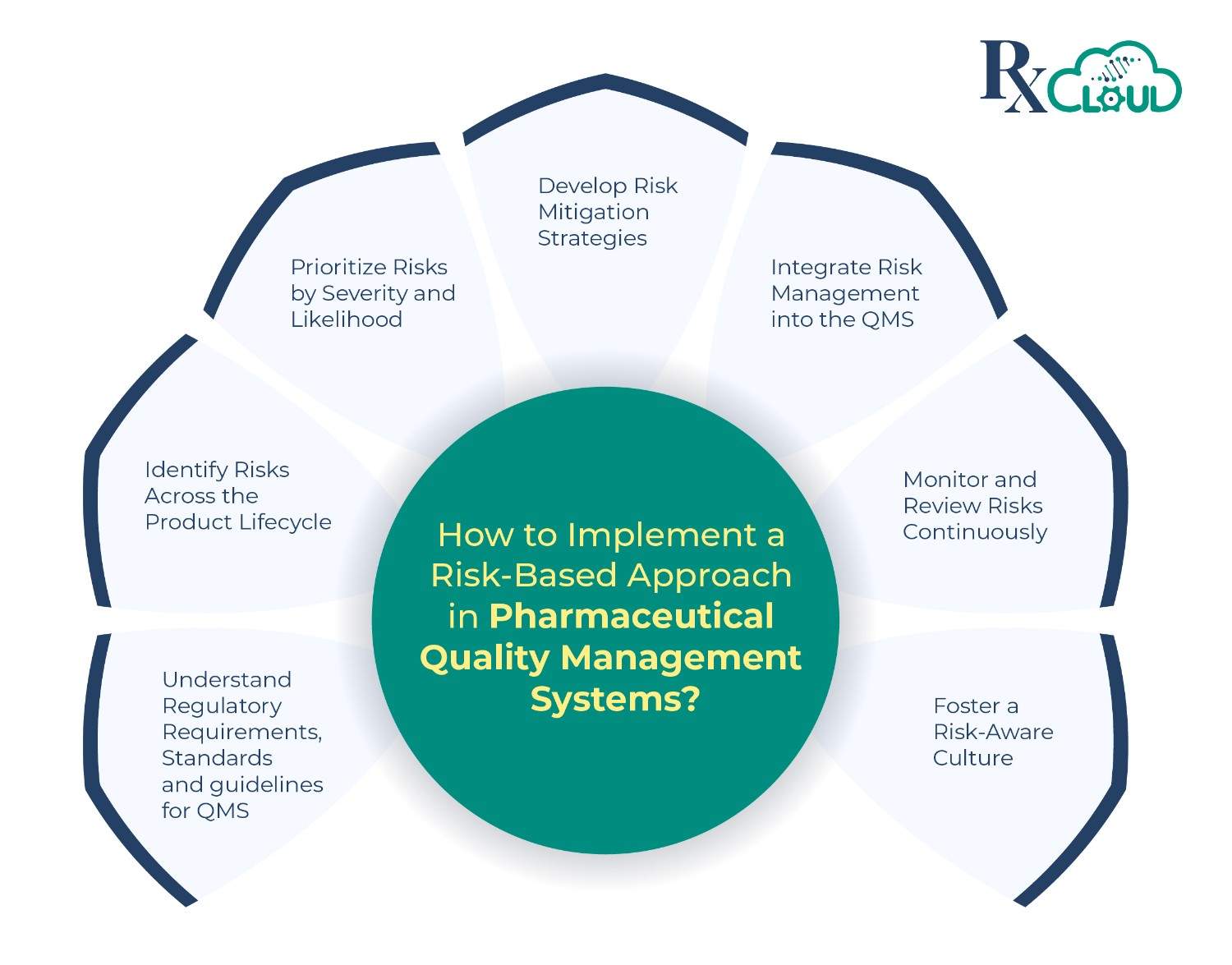Risk-Based Approach in Pharmaceutical QMS